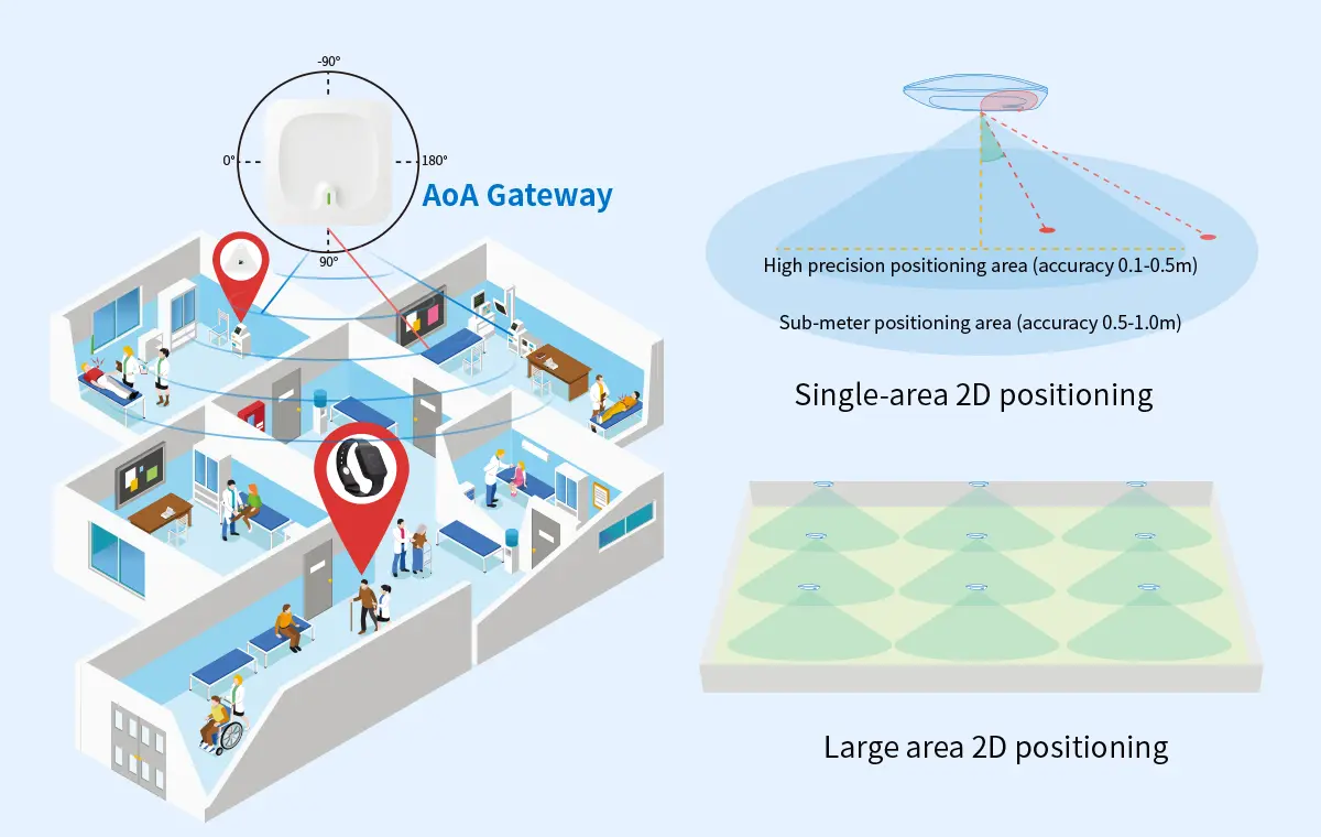 AoA Indoor Positioning System