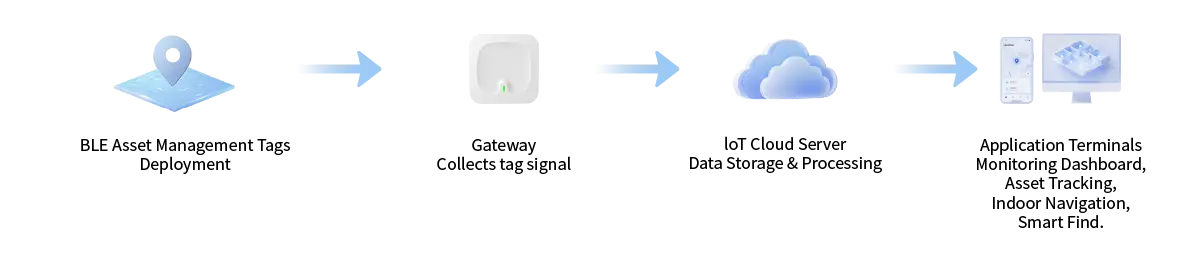 FSC-BP103C Mini Keychain iBeacon Tag