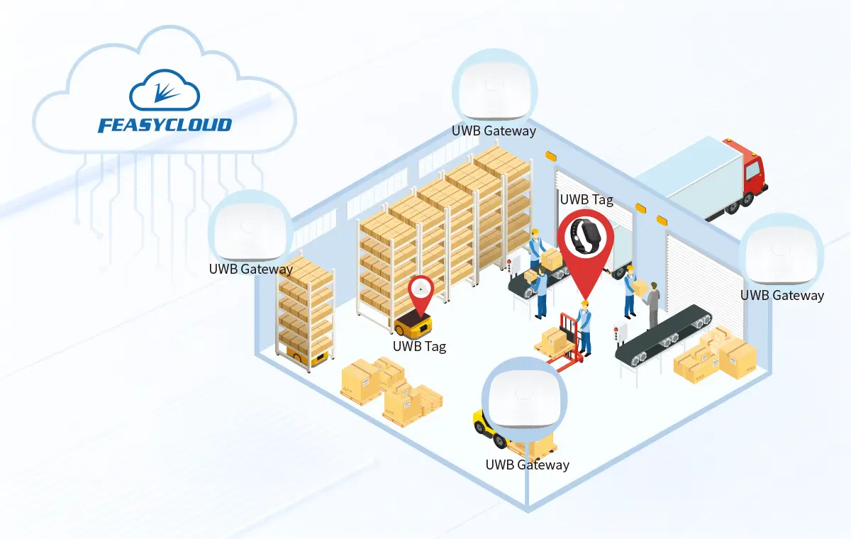 UWB positioning tags establish communication links with multiple UWB gateways.