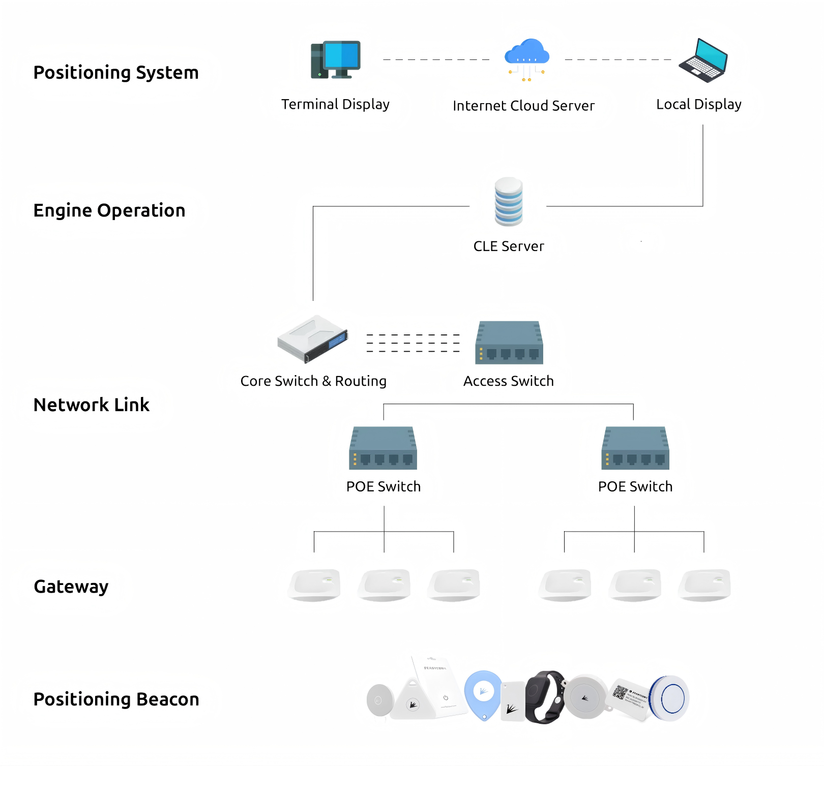 BP110 Positioning & Tracking Services