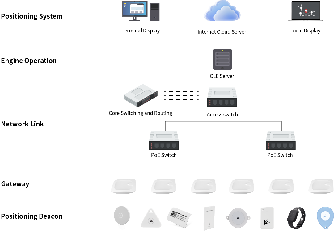 Positioning & Tracking Services