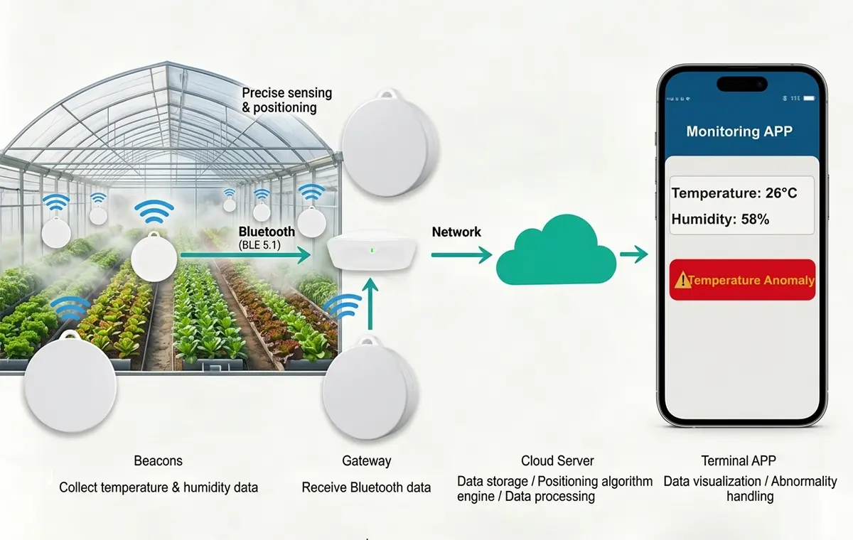 BLE IoT Sensor Beacons Precise Sensing & Positioning for Greenhouse Microenvironment Boost Output 110 BLE IoT Sensor Beacons Precise Sensing