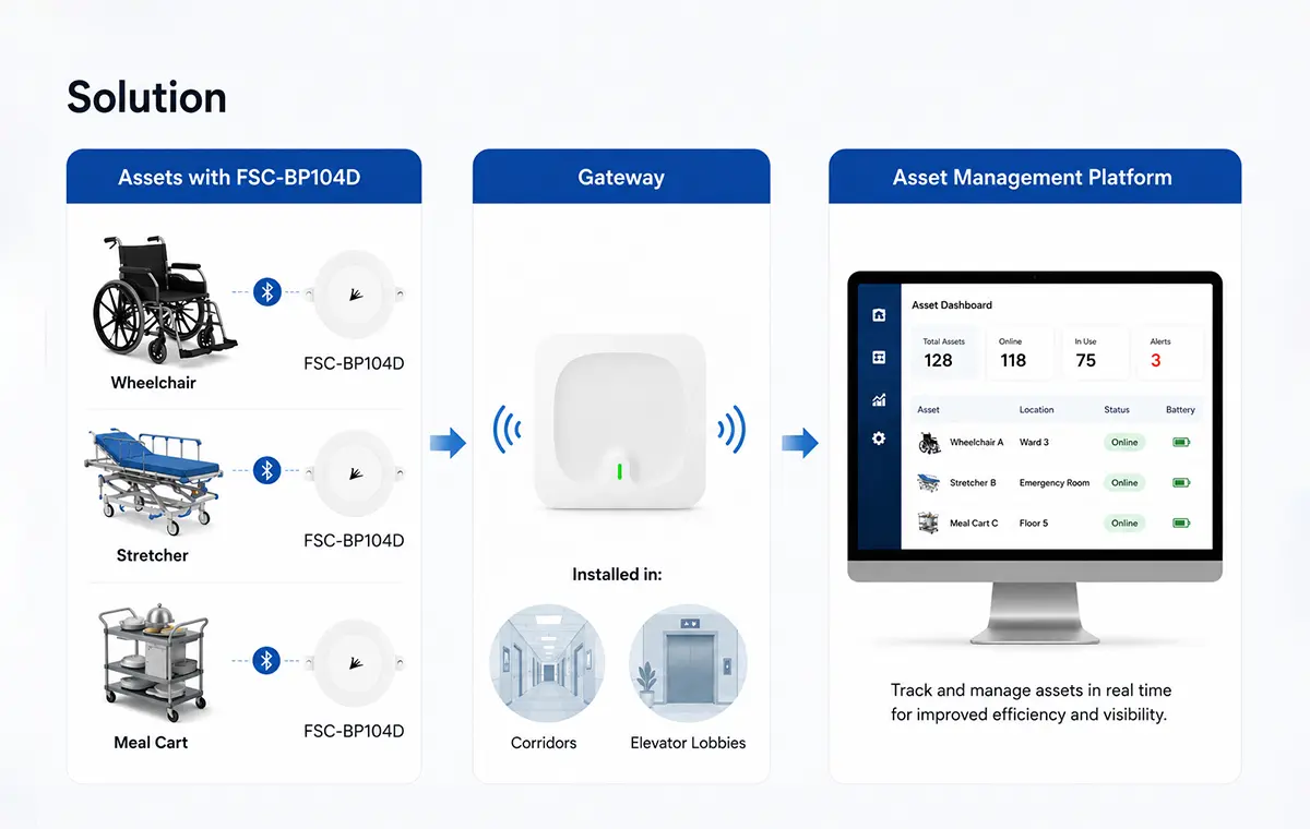 Hospital Asset Management with Long-Life Bluetooth Beacons 110 Hospital Asset Management with Long-Life Bluetooth Beacons