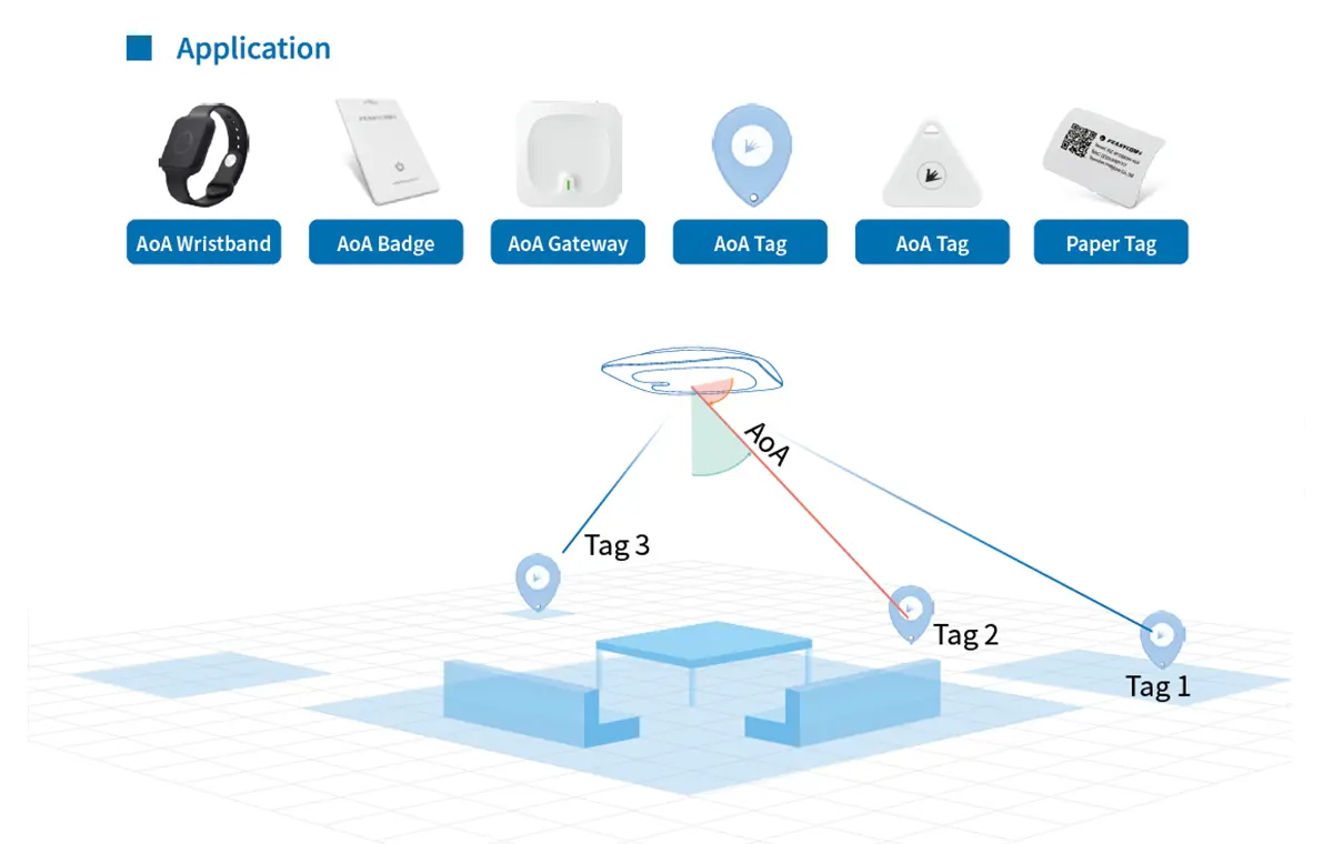 Industrial Multi-Form BLE Asset Tracking Tags for Manufacturing Management 109 Industrial Multi-Form BLE Asset Tracking Tags