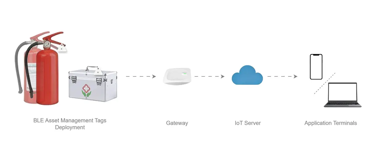 Bluetooth IoT: Asset Management Tags for Smart Park Security 108 managers can visually view the real-time locations
