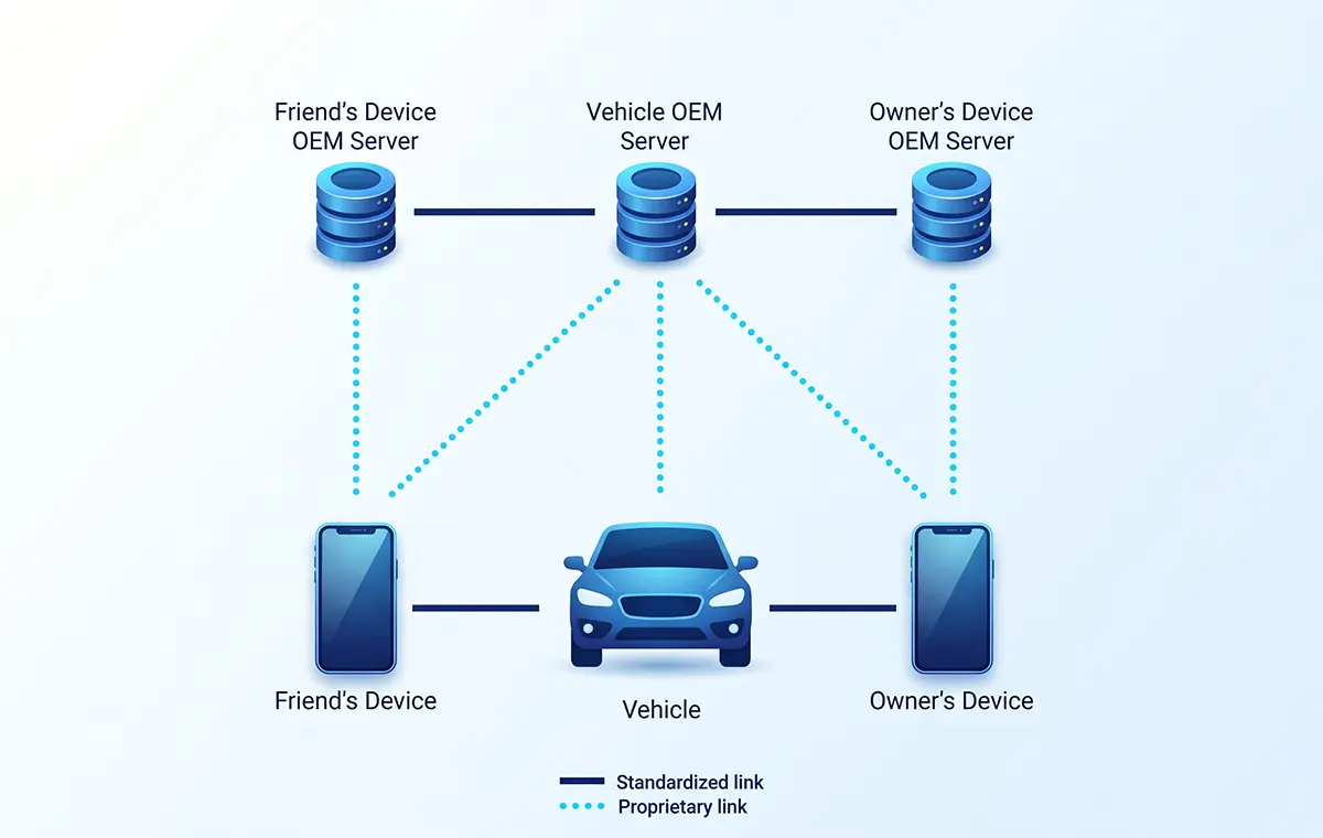 Feasycom CCC Digital Key: Unlocking a Seamless Interactive Experience for Cars and Two-Wheelers 108 Dual Scenario Application for a Diverse Mobility Ecosystem