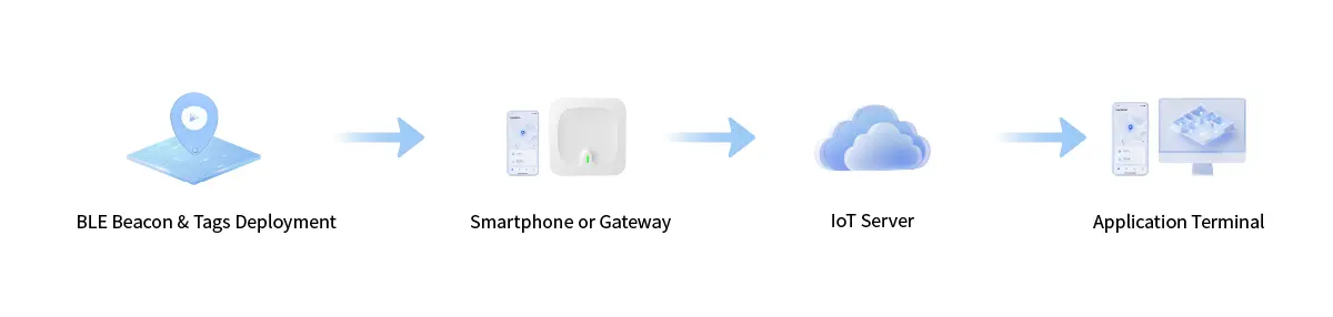 Real Time Visibility BLE Airport Trolley Tracking